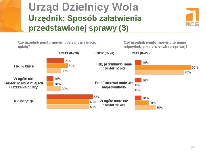 Urząd Dzielnicy Wola Tytuł slajdu Urzędnik: Sposób załatwienia przedstawionej sprawy (3) Czy urzędnik poinformował,