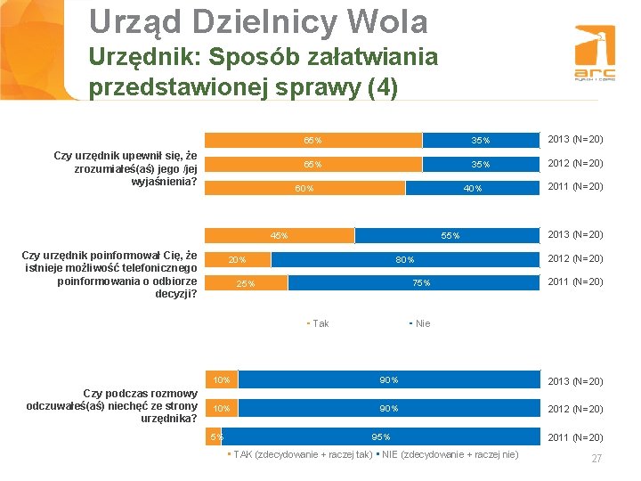 Urząd Dzielnicy Wola Tytuł slajdu Urzędnik: Sposób załatwiania przedstawionej sprawy (4) Czy urzędnik upewnił