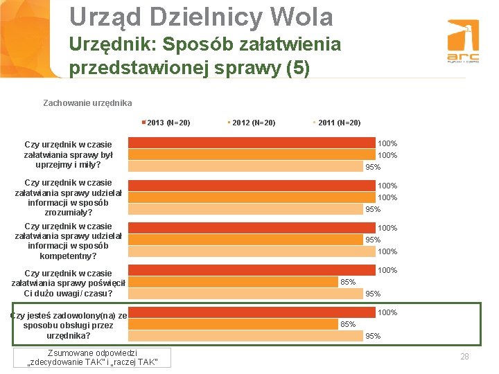 Urząd Dzielnicy Wola Tytuł slajdu Urzędnik: Sposób załatwienia przedstawionej sprawy (5) Zachowanie urzędnika 2013