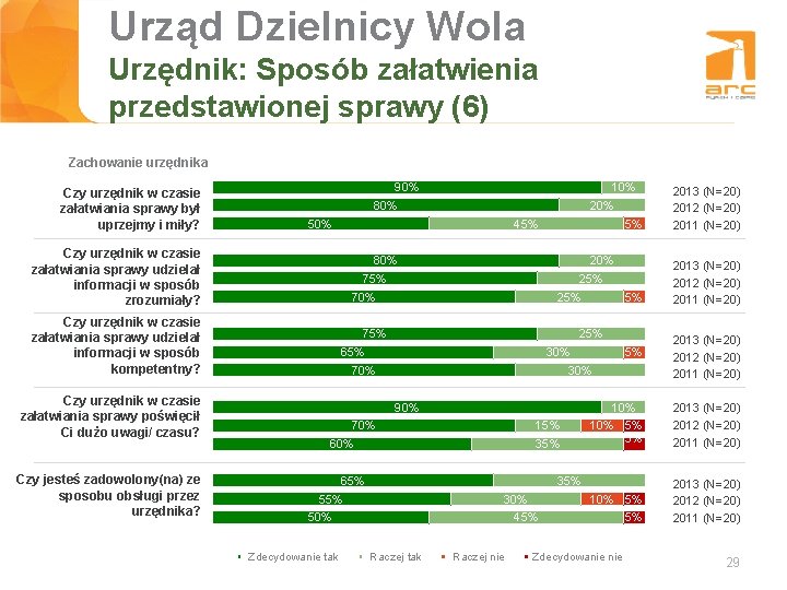 Urząd Dzielnicy Wola Tytuł slajdu Urzędnik: Sposób załatwienia przedstawionej sprawy (6) Zachowanie urzędnika Czy