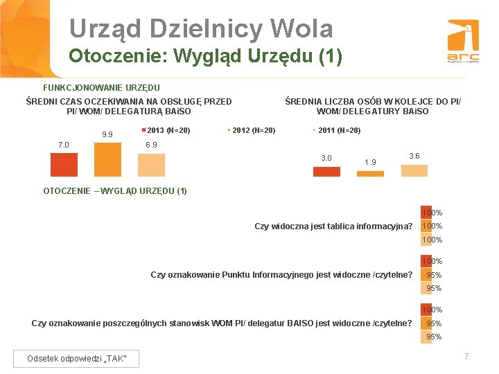 Urząd Dzielnicy Wola Tytuł slajdu Otoczenie: Wygląd Urzędu (1) FUNKCJONOWANIE URZĘDU ŚREDNI CZAS OCZEKIWANIA