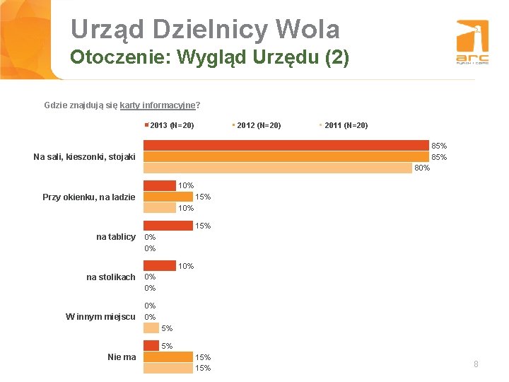 Urząd Dzielnicy Wola Tytuł slajdu Otoczenie: Wygląd Urzędu (2) Gdzie znajdują się karty informacyjne?