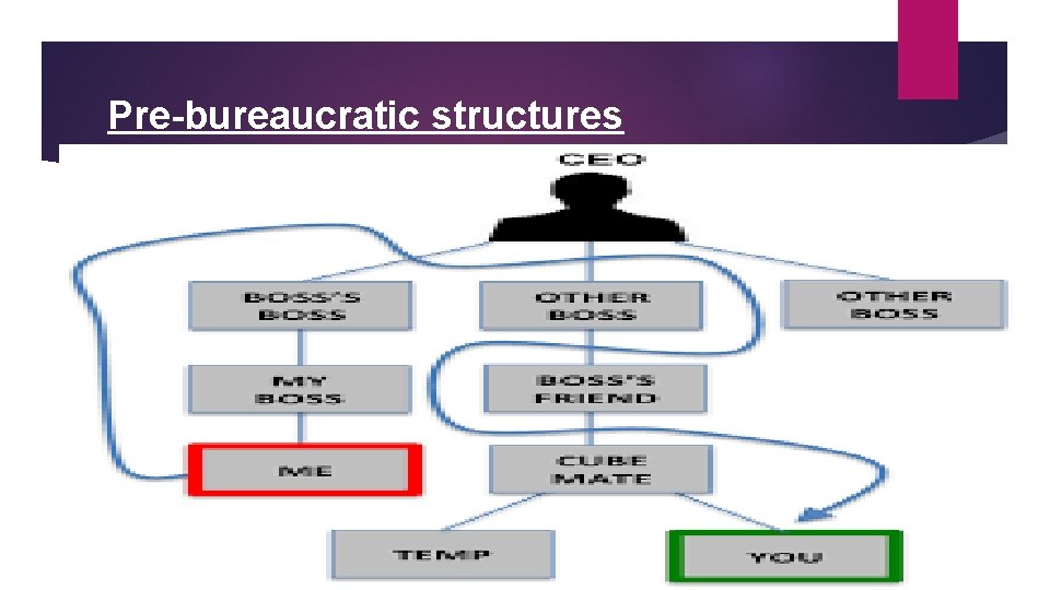 Pre-bureaucratic structures 