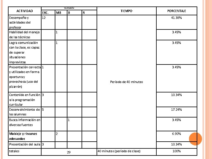 ACTIVIDAD Desempeño y actividades del profesor Habilidad del manejo de las técnicas VALORACIÓN EXC.