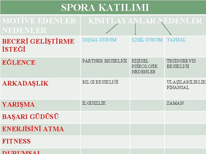 SPORA KATILIMI MOTİVE EDENLER NEDENLER KISITLAYANLAR NEDENLER BECERİ GELİŞTİRME İSTEĞİ DIŞSAL DURUM İÇSEL DURUM