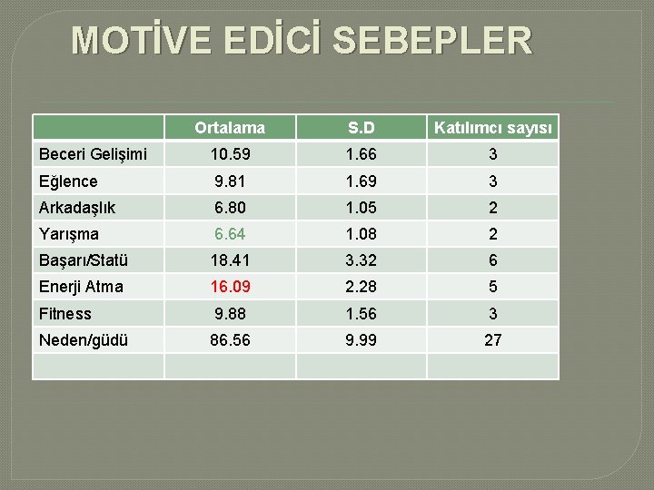 MOTİVE EDİCİ SEBEPLER Ortalama S. D Katılımcı sayısı Beceri Gelişimi 10. 59 1. 66