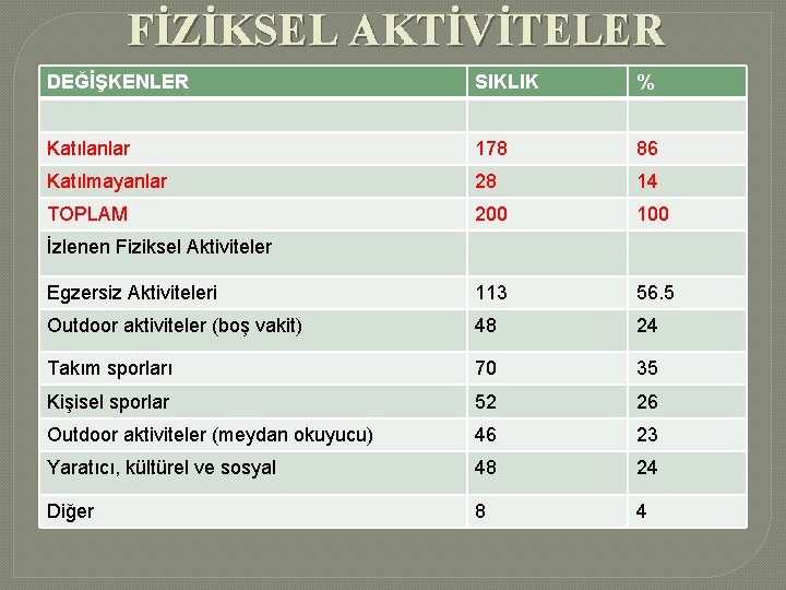 FİZİKSEL AKTİVİTELER DEĞİŞKENLER SIKLIK % Katılanlar 178 86 Katılmayanlar 28 14 TOPLAM 200 100