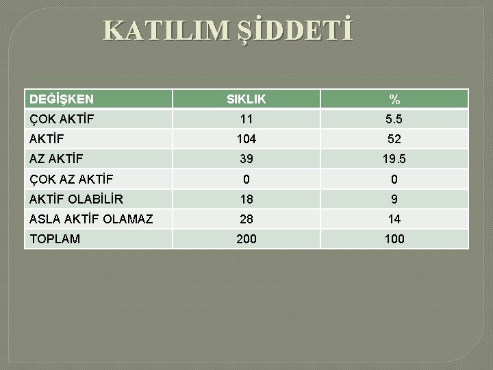 KATILIM ŞİDDETİ DEĞİŞKEN SIKLIK % ÇOK AKTİF 11 5. 5 AKTİF 104 52 AZ