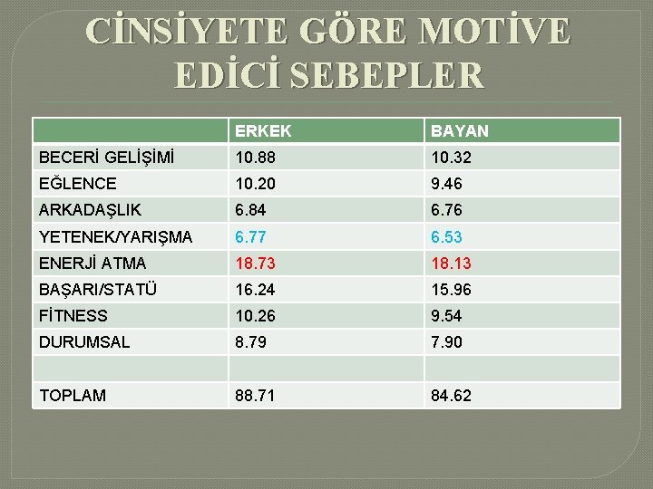 CİNSİYETE GÖRE MOTİVE EDİCİ SEBEPLER ERKEK BAYAN BECERİ GELİŞİMİ 10. 88 10. 32 EĞLENCE