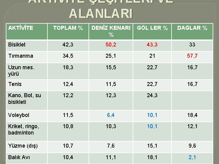 AKTİVİTE ÇEŞİTLERİ VE ALANLARI AKTİVİTE TOPLAM % DENİZ KENARI % GÖL LER % DAĞLAR