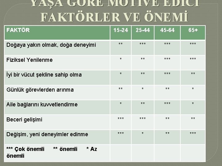 YAŞA GÖRE MOTİVE EDİCİ FAKTÖRLER VE ÖNEMİ FAKTÖR 15 -24 25 -44 45 -64