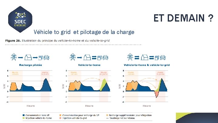 ET DEMAIN ? Véhicle to grid et pilotage de la charge SDEC ÉNERGIE –
