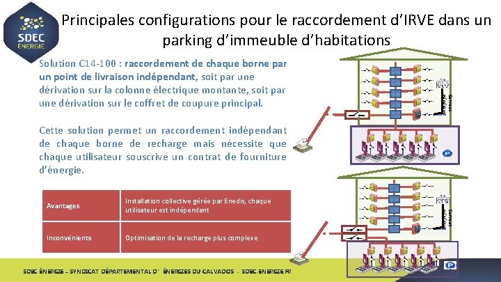 Principales configurations pour le raccordement d’IRVE dans un parking d’immeuble d’habitations Services généraux Solution