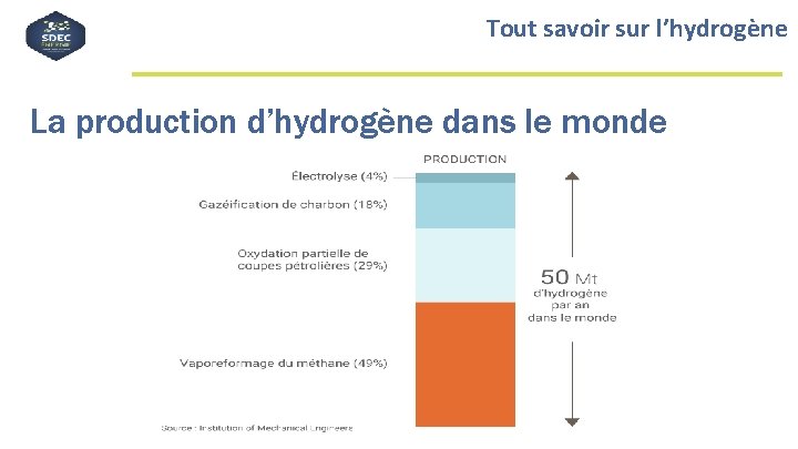 Tout savoir sur l’hydrogène La production d’hydrogène dans le monde 