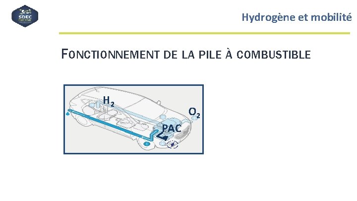 Hydrogène et mobilité FONCTIONNEMENT DE LA PILE À COMBUSTIBLE H 2 O 2 PAC