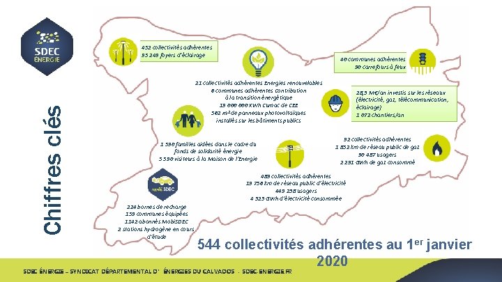 Chiffres clés 452 collectivités adhérentes 95 249 foyers d’éclairage 40 communes adhérentes 90 carrefours