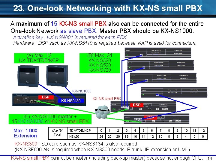 23. One-look Networking with KX-NS small PBX A maximum of 15 KX-NS small PBX