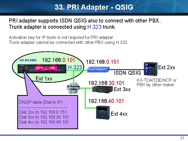 33. PRI Adapter - QSIG PRI adapter supports ISDN QSIG also to connect with