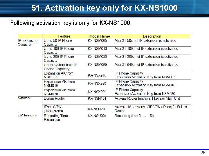 51. Activation key only for KX-NS 1000 Following activation key is only for KX-NS