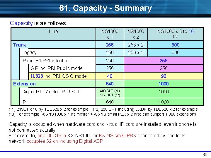 61. Capacity - Summary Capacity is as follows. Line NS 1000 x 1 NS