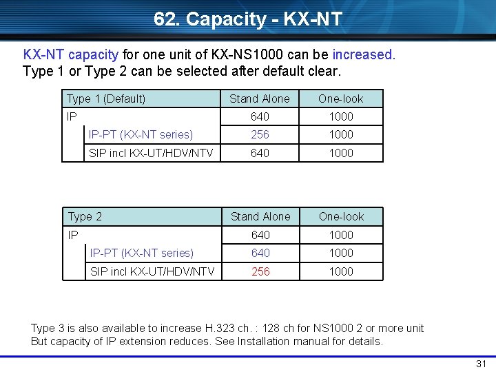 62. Capacity - KX-NT capacity for one unit of KX-NS 1000 can be increased.