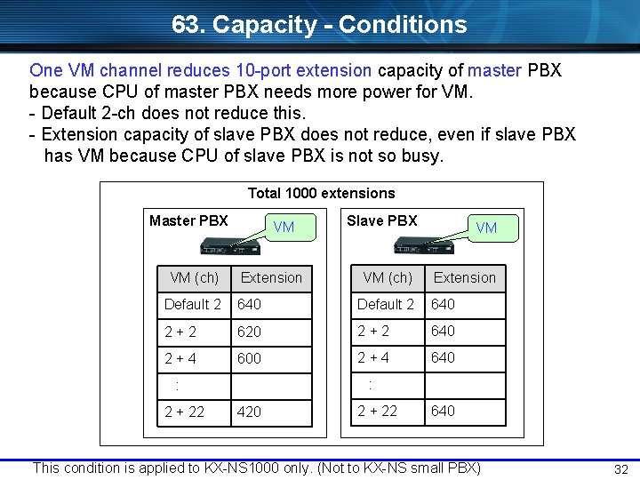 63. Capacity - Conditions One VM channel reduces 10 -port extension capacity of master