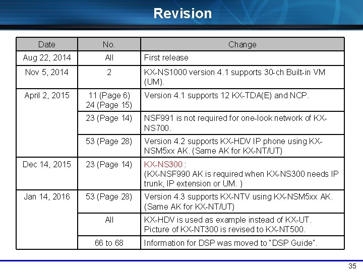 Revision Date No. Aug 22, 2014 All First release Nov 5, 2014 2 KX-NS