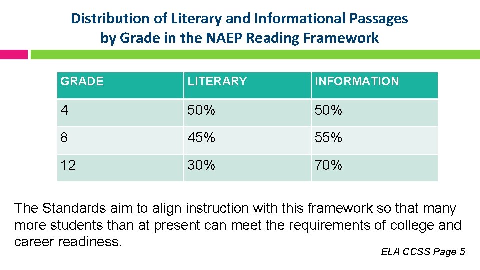 Distribution of Literary and Informational Passages by Grade in the NAEP Reading Framework GRADE