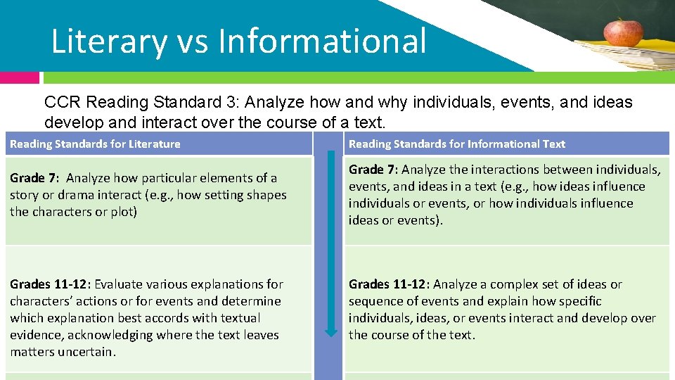 Literary vs Informational CCR Reading Standard 3: Analyze how and why individuals, events, and