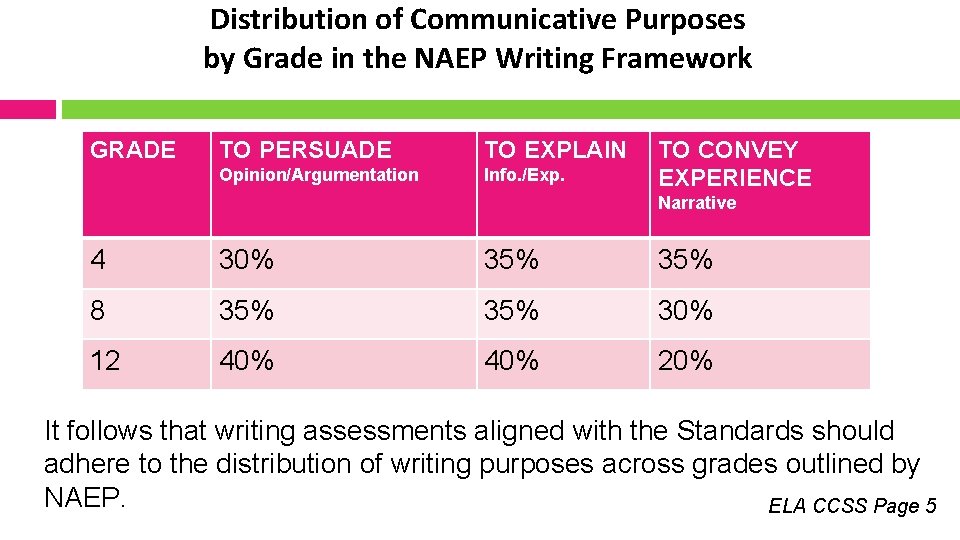 Distribution of Communicative Purposes by Grade in the NAEP Writing Framework GRADE TO PERSUADE