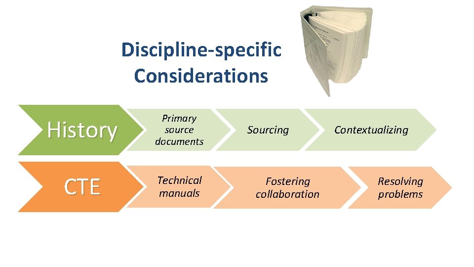 Discipline-specific Considerations History Primary source documents CTE Technical manuals Sourcing Fostering collaboration Contextualizing Resolving