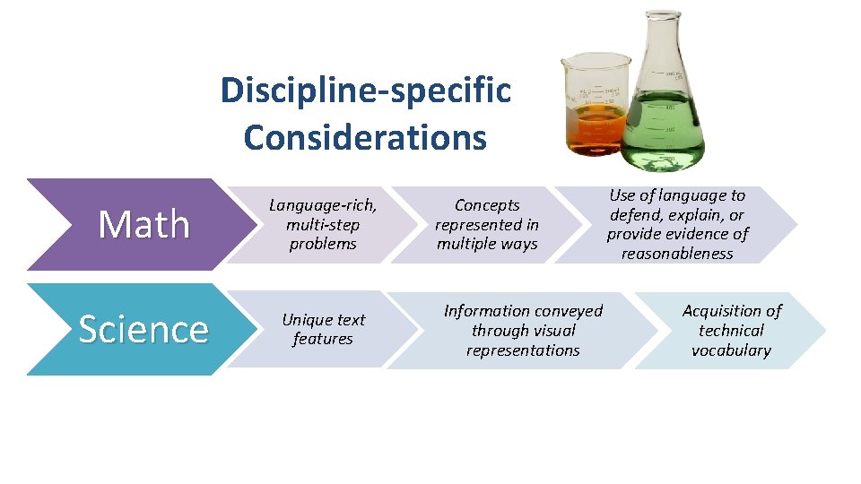 Discipline-specific Considerations Math Language-rich, multi-step problems Science Unique text features Concepts represented in multiple