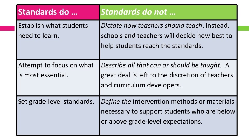 Standards do … Standards do not … Establish what students need to learn. Dictate