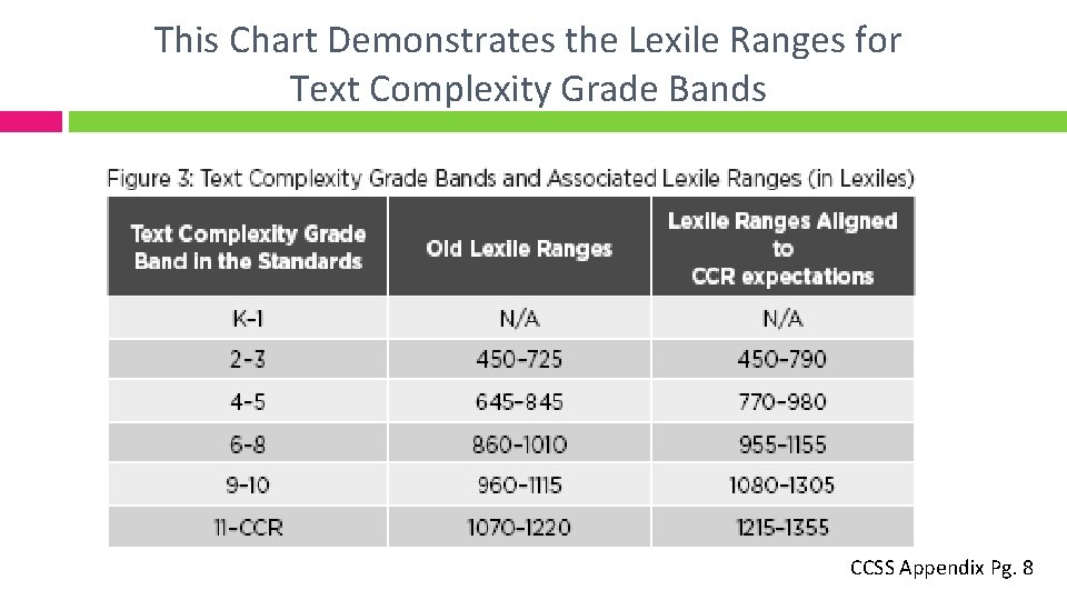This Chart Demonstrates the Lexile Ranges for Text Complexity Grade Bands CCSS Appendix Pg.