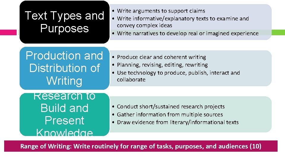Text Types and Purposes Production and Distribution of Writing Research to Build and Present