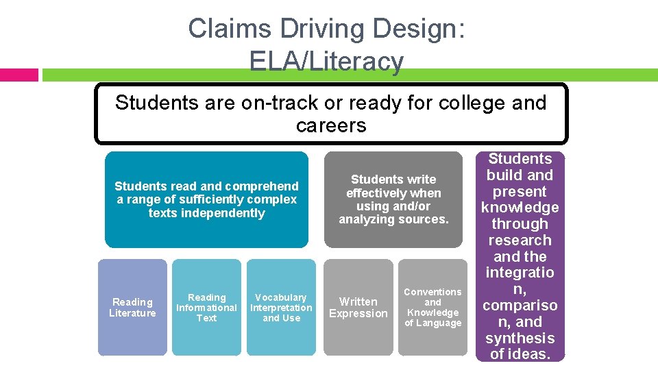 Claims Driving Design: ELA/Literacy Students are on-track or ready for college and careers Students