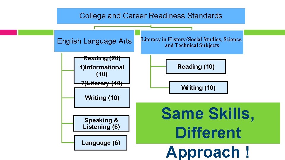 College and Career Readiness Standards English Language Arts Reading (20) 1)Informational (10) 2)Literary (10)
