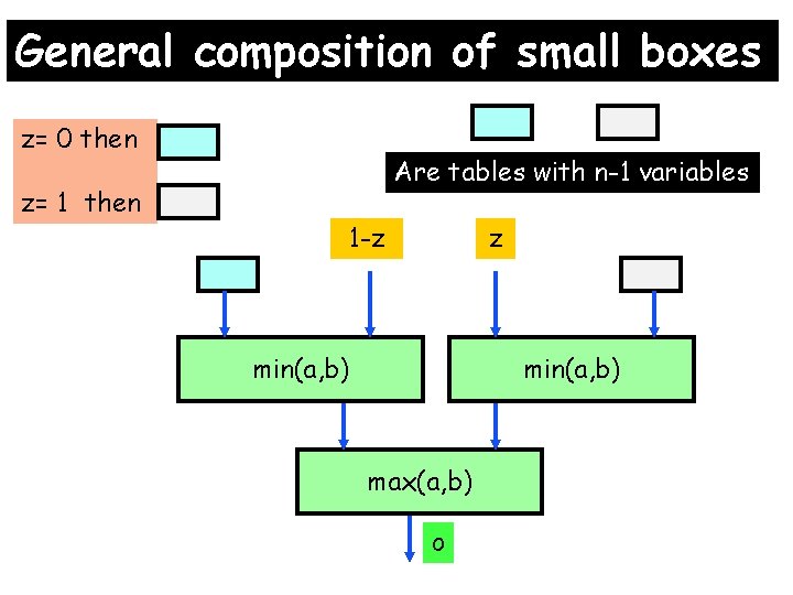 General composition of small boxes z= 0 then z= 1 then Are tables with