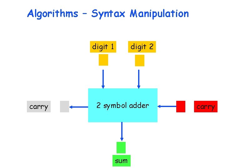 Algorithms – Syntax Manipulation digit 1 carry digit 2 2 symbol adder sum carry