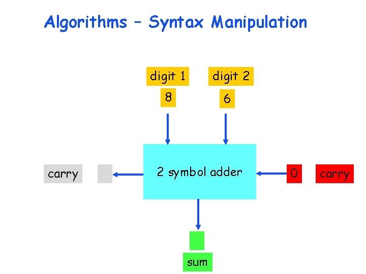 Algorithms – Syntax Manipulation digit 1 digit 2 8 carry 6 2 symbol adder