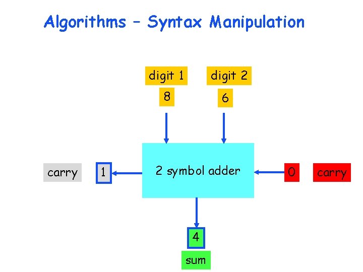 Algorithms – Syntax Manipulation digit 1 digit 2 8 carry 1 6 2 symbol