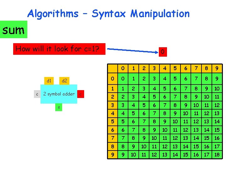 sum Algorithms – Syntax Manipulation How will it look for c=1? d 1 c