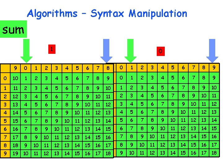 sum Algorithms – Syntax Manipulation 1 0 9 0 1 2 3 4 5