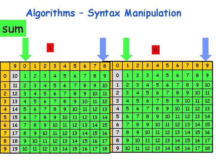 sum Algorithms – Syntax Manipulation 1 0 9 0 1 2 3 4 5