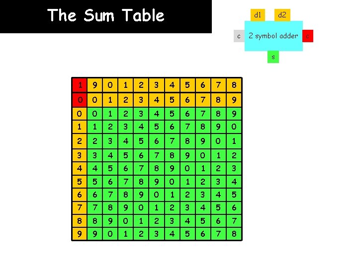 The Sum Table d 1 c d 2 2 symbol adder s 1 9