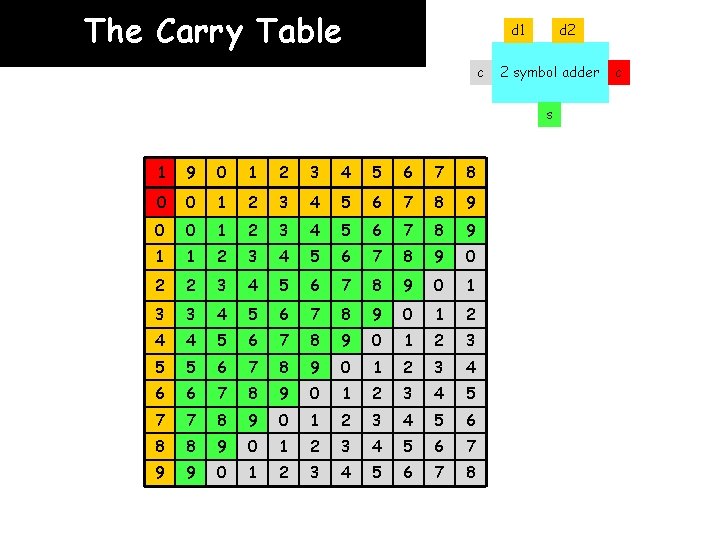 The Carry Table d 1 c d 2 2 symbol adder s 1 9