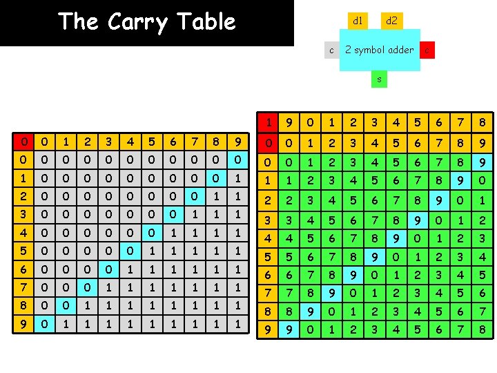 The Carry Table d 1 c d 2 2 symbol adder c s 1