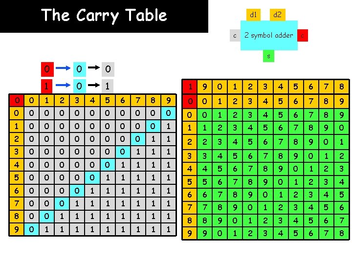 The Carry Table d 1 c d 2 2 symbol adder c s 0