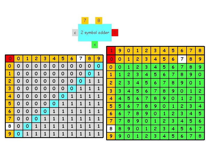 7 c 8 0 2 symbol adder s 1 9 0 1 2 3