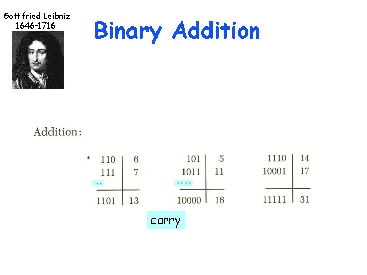 Gottfried Leibniz 1646 -1716 Binary Addition carry 